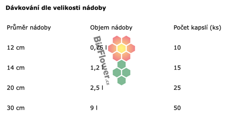 Dávkování dle velikosti nádoby